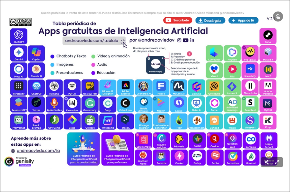 Tabla peri&oacute;dica de Aplicaciones gratuitas de Inteligencia Artificial